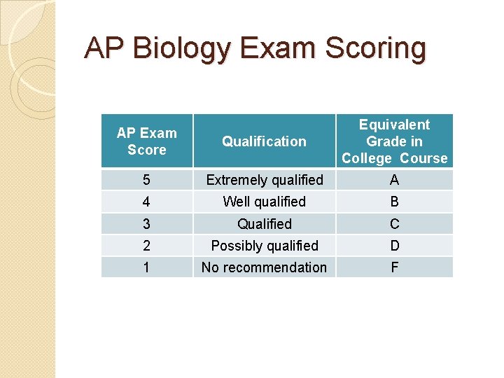 AP Biology Exam Scoring AP Exam Score Qualification Equivalent Grade in College Course 5