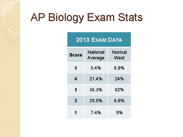 AP Biology Exam Stats 2013 EXAM DATA Score National Average Normal West 5 5.