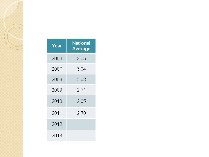 Year National Average 2006 3. 05 2007 3. 04 2008 2. 68 2009 2.