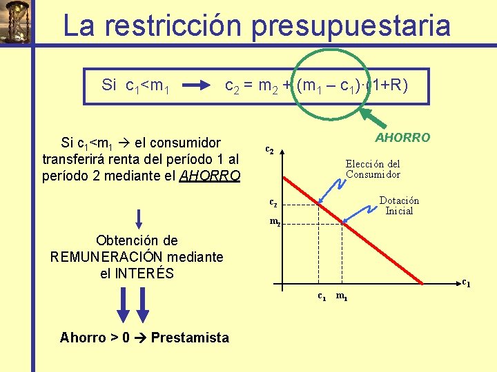 La restricción presupuestaria Si c 1<m 1 c 2 = m 2 + (m