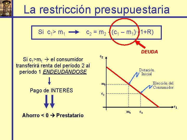 La restricción presupuestaria Si c 1> m 1 c 2 = m 2 -