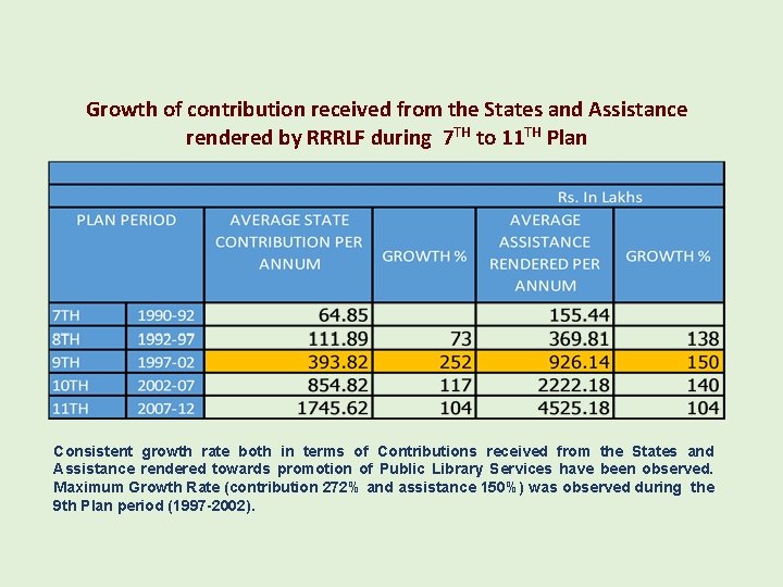 Growth of contribution received from the States and Assistance rendered by RRRLF during 7