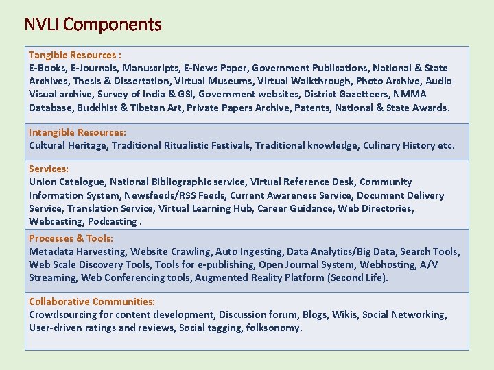 NVLI Components Tangible Resources : E-Books, E-Journals, Manuscripts, E-News Paper, Government Publications, National &