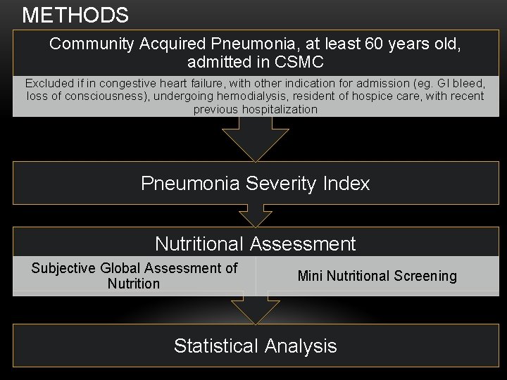 METHODS Community Acquired Pneumonia, at least 60 years old, admitted in CSMC Excluded if