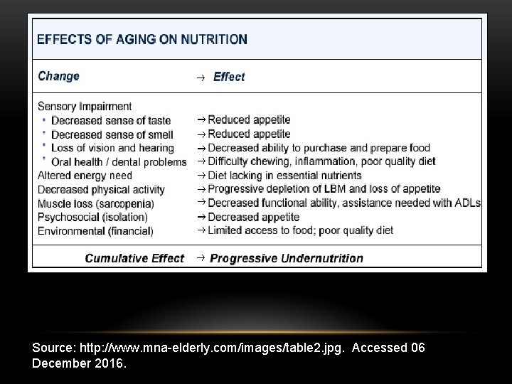 Source: http: //www. mna-elderly. com/images/table 2. jpg. Accessed 06 December 2016. 