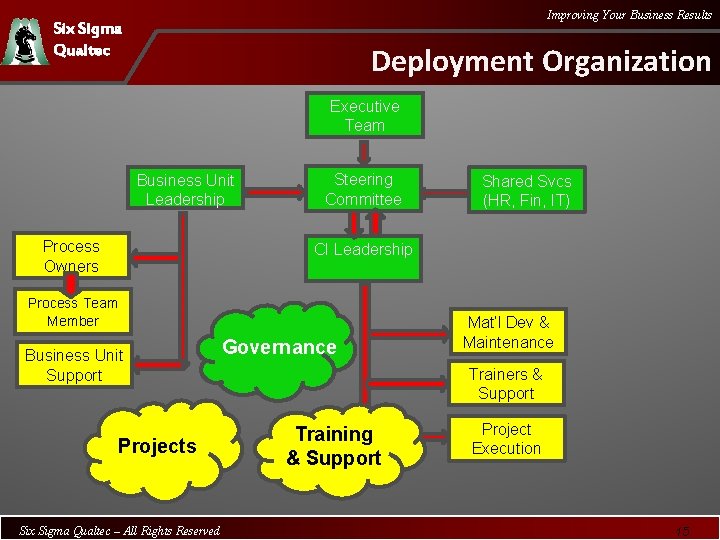 Improving Your Business Results Six Sigma Qualtec Deployment Organization Executive Team Business Unit Leadership