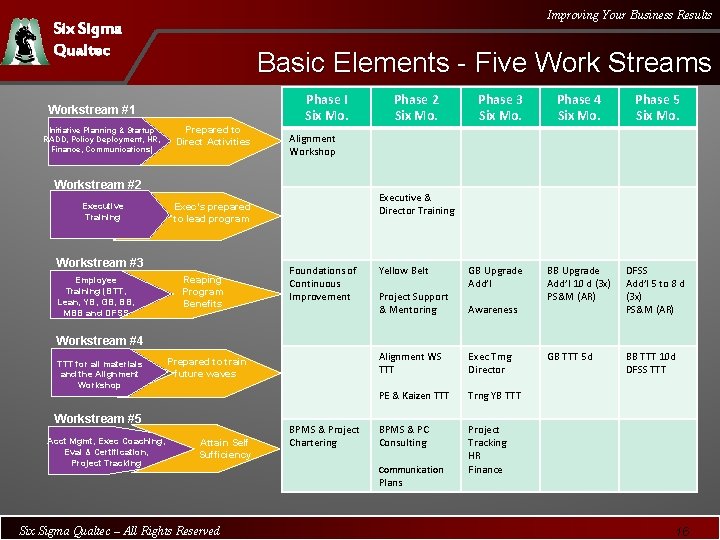 Improving Your Business Results Six Sigma Qualtec Basic Elements - Five Work Streams Phase