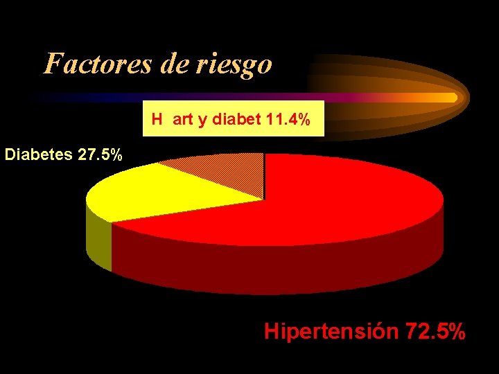 Factores de riesgo H art y diabet 11. 4% Diabetes 27. 5% Hipertensión 72.