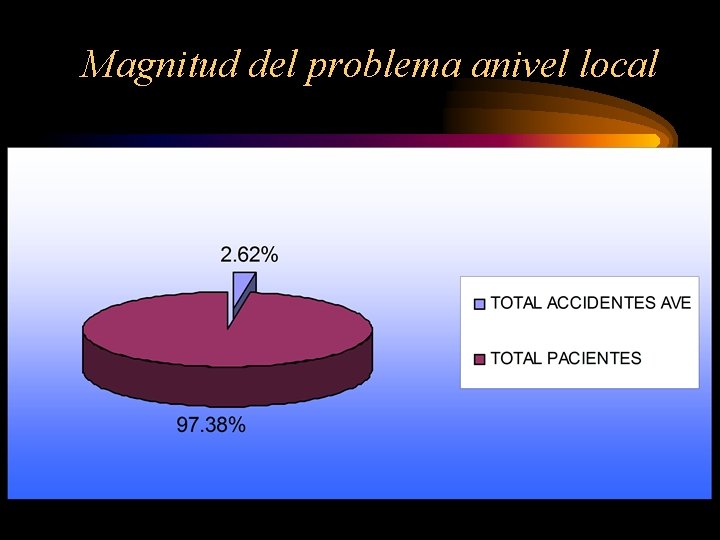 Magnitud del problema anivel local 