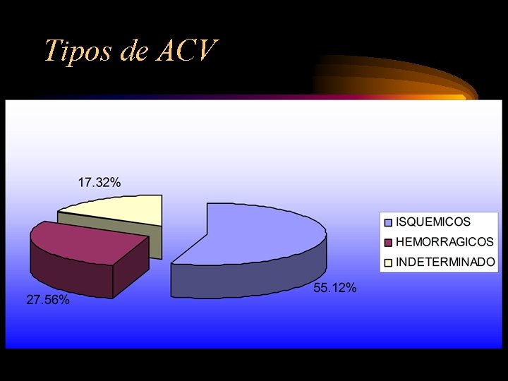 Tipos de ACV 