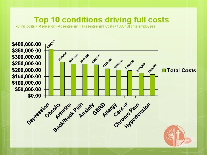 Top 10 conditions driving full costs (Clinic costs + Medication +Absenteeism + Presenteeism) Costs