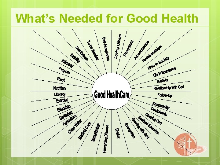 What’s Needed for Good Health 