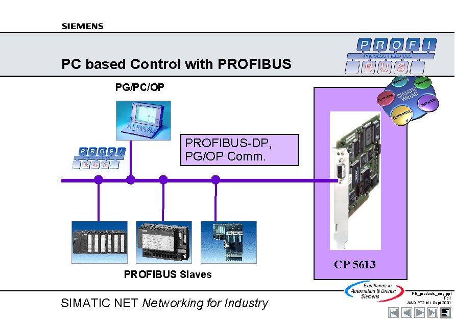 PC based Control with PROFIBUS PG/PC/OP PROFIBUS-DP, PG/OP Comm. PROFIBUS Slaves SIMATIC NET Networking