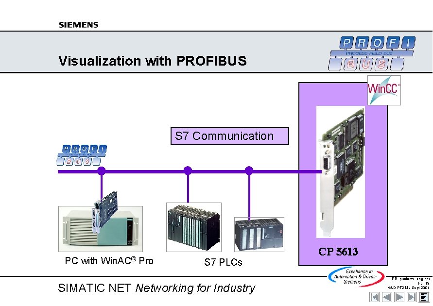 Visualization with PROFIBUS S 7 Communication PC with Win. AC® Pro S 7 PLCs