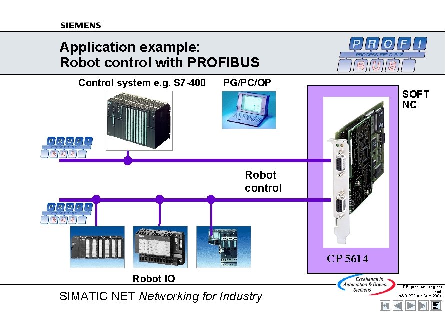 Application example: Robot control with PROFIBUS Control system e. g. S 7 -400 PG/PC/OP