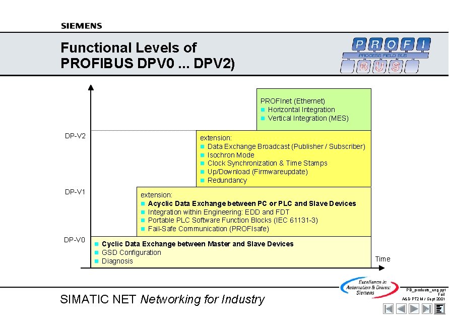 Functional Levels of PROFIBUS DPV 0. . . DPV 2) PROFInet (Ethernet) n Horizontal