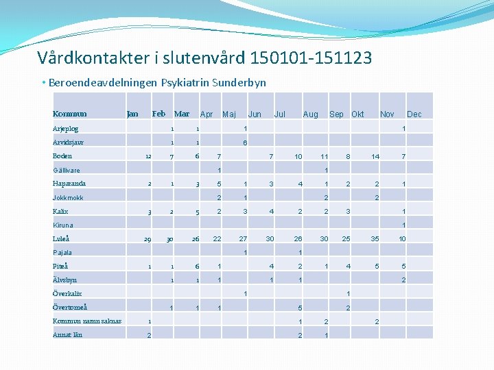 Vårdkontakter i slutenvård 150101 -151123 • Beroendeavdelningen Psykiatrin Sunderbyn Kommun Jan Feb Mar Apr