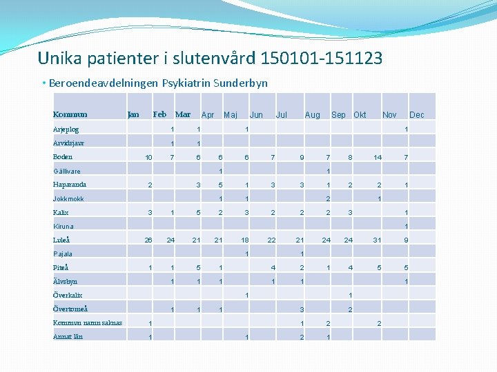 Unika patienter i slutenvård 150101 -151123 • Beroendeavdelningen Psykiatrin Sunderbyn Kommun Jan Feb Mar