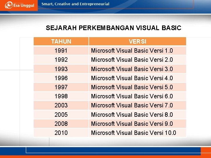 SEJARAH PERKEMBANGAN VISUAL BASIC TAHUN VERSI 1991 Microsoft Visual Basic Versi 1. 0 1992