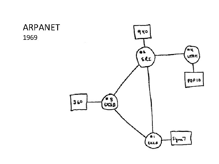 ARPANET 1969 