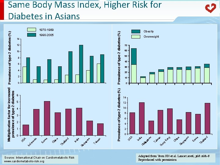 Source: International Chair on Cardiometabolic Risk www. cardiometabolic-risk. org 4 2 nd la ai