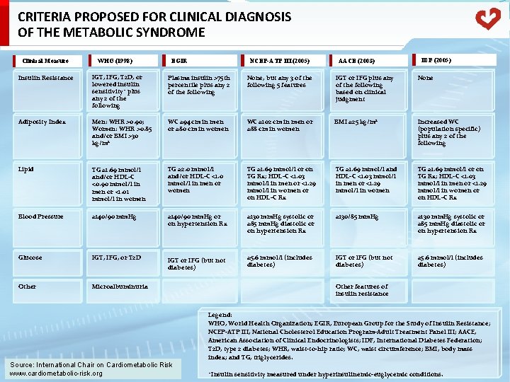 CRITERIA PROPOSED FOR CLINICAL DIAGNOSIS OF THE METABOLIC SYNDROME Clinical Measure WHO (1998) EGIR