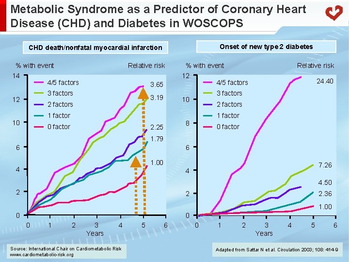 Metabolic Syndrome as a Predictor of Coronary Heart Disease (CHD) and Diabetes in WOSCOPS