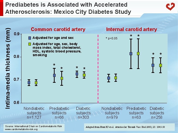 Intima-media thickness (mm) Prediabetes is Associated with Accelerated Atherosclerosis: Mexico City Diabetes Study 0.