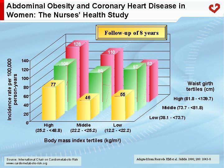 Abdominal Obesity and Coronary Heart Disease in Women: The Nurses’ Health Study Follow-up of