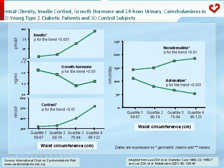 Central Obesity, Insulin Cortisol, Growth Hormone and 24 -hour Urinary Catecholamines in 100 Young