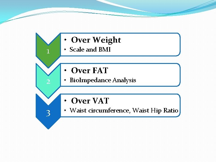 1 2 3 • Over Weight • Scale and BMI • Over FAT •