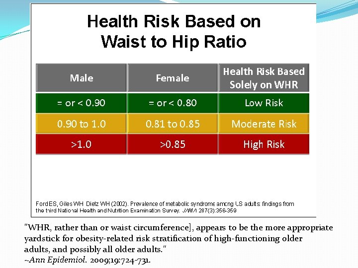 "WHR, rather than or waist circumference], appears to be the more appropriate yardstick for