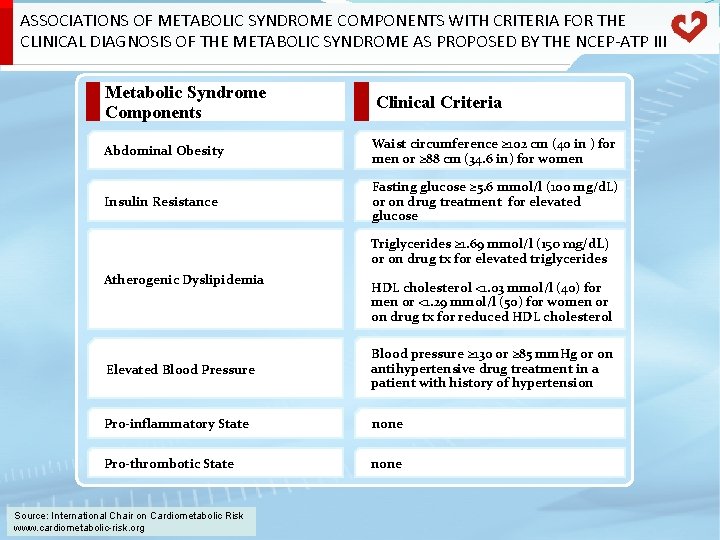 ASSOCIATIONS OF METABOLIC SYNDROME COMPONENTS WITH CRITERIA FOR THE CLINICAL DIAGNOSIS OF THE METABOLIC