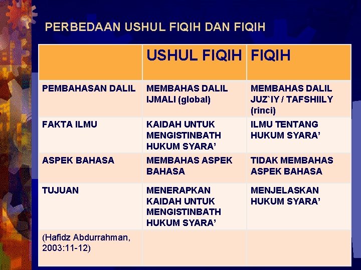 PERBEDAAN USHUL FIQIH DAN FIQIH USHUL FIQIH PEMBAHASAN DALIL MEMBAHAS DALIL IJMALI (global) MEMBAHAS