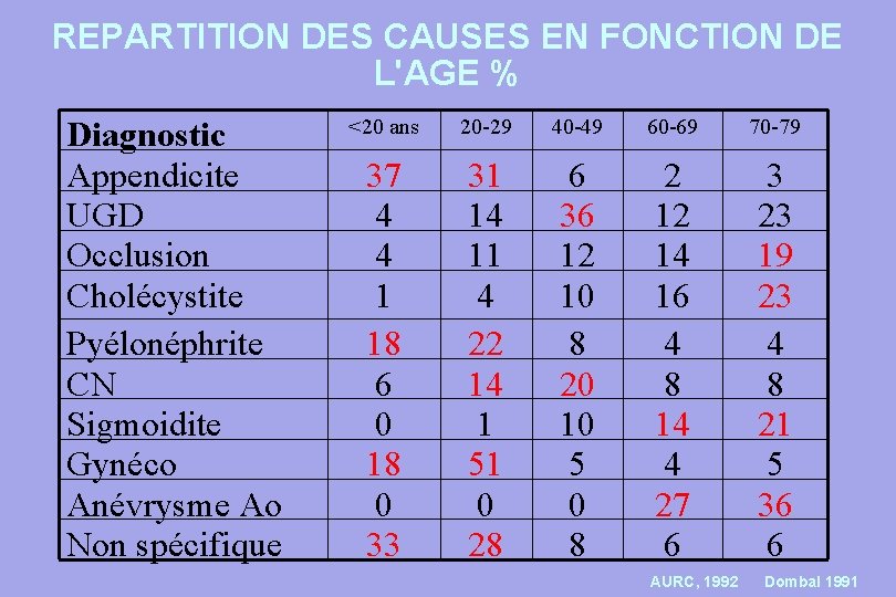 REPARTITION DES CAUSES EN FONCTION DE L'AGE % Diagnostic Appendicite UGD Occlusion Cholécystite Pyélonéphrite