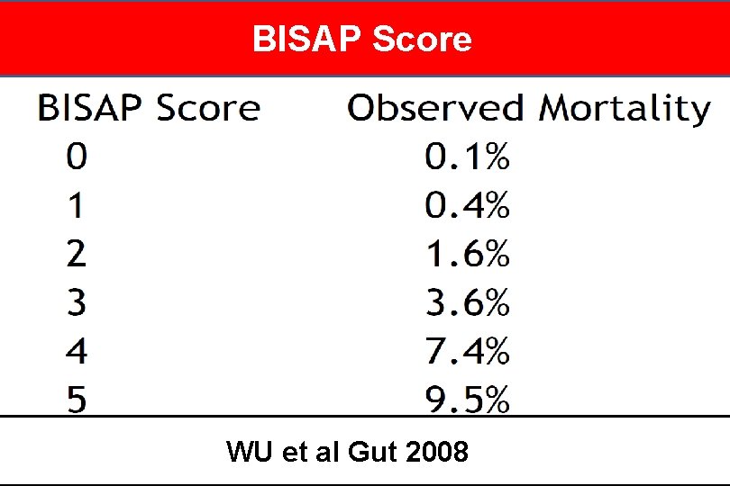 BISAP Score WU et al Gut, 2008 WU et al Gut 2008 