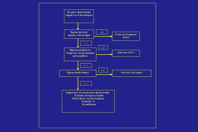 Douleur abdominale aiguë non traumatique Signes de choc sepsis, hémorragie oui Prise en charge