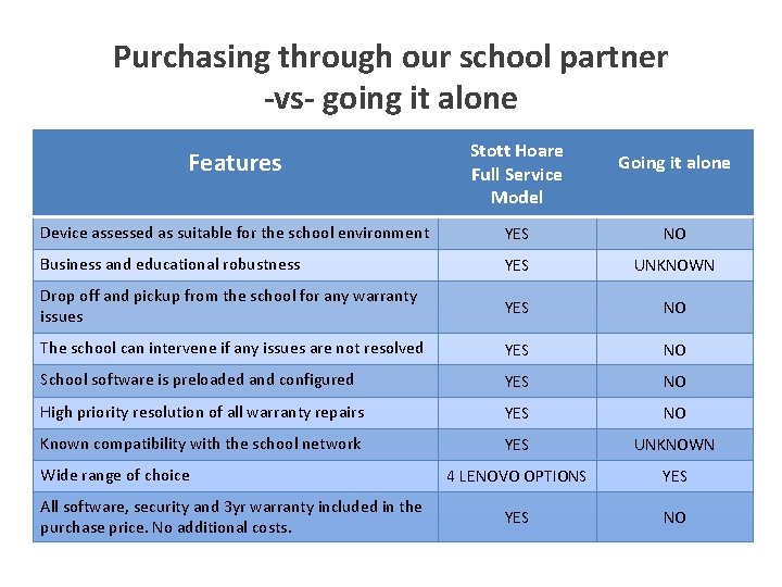 Purchasing through our school partner -vs- going it alone Features Stott Hoare Full Service