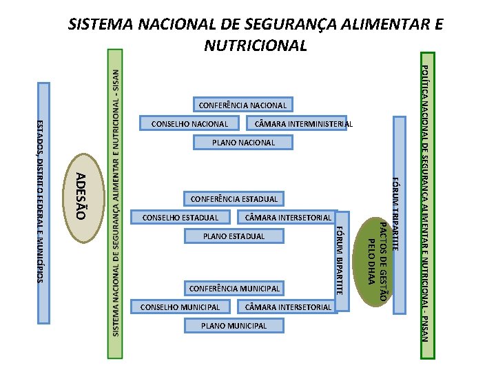 SISTEMA NACIONAL DE SEGURANÇA ALIMENTAR E NUTRICIONAL C MARA INTERMINISTERIAL PLANO NACIONAL CONFERÊNCIA ESTADUAL