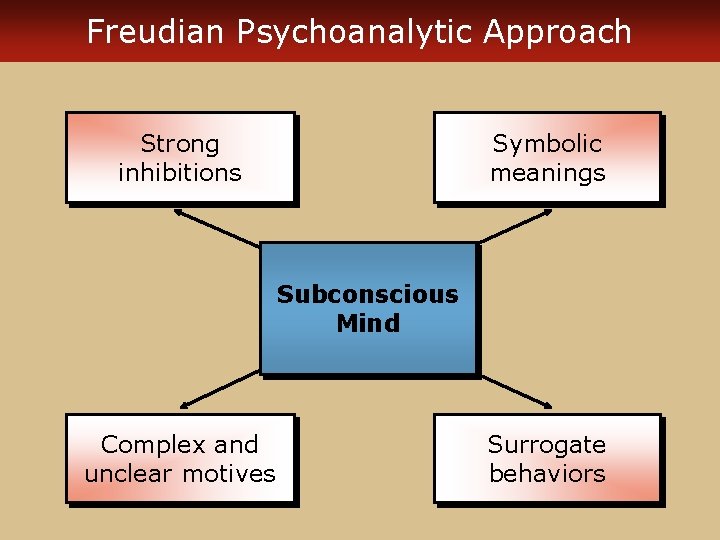 Freudian Psychoanalytic Approach Strong inhibitions Symbolic meanings Subconscious Mind Complex and unclear motives Surrogate