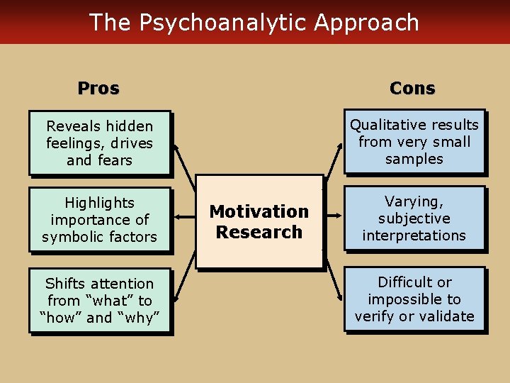 The Psychoanalytic Approach Pros Cons Reveals hidden feelings, drives and fears Qualitative results from