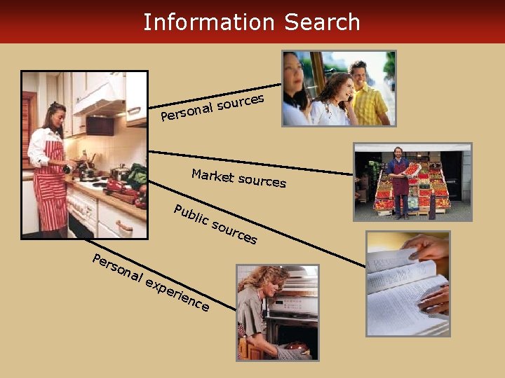 Information Search es urc o s l a n Perso Market so urces Pub