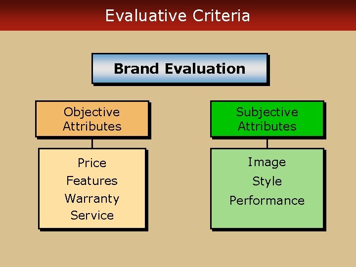 Evaluative Criteria Brand Evaluation Objective Attributes Subjective Attributes Price Image Features Warranty Service Style