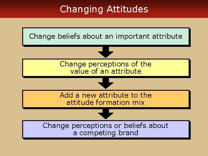 Changing Attitudes Change beliefs about an important attribute Change perceptions of the value of