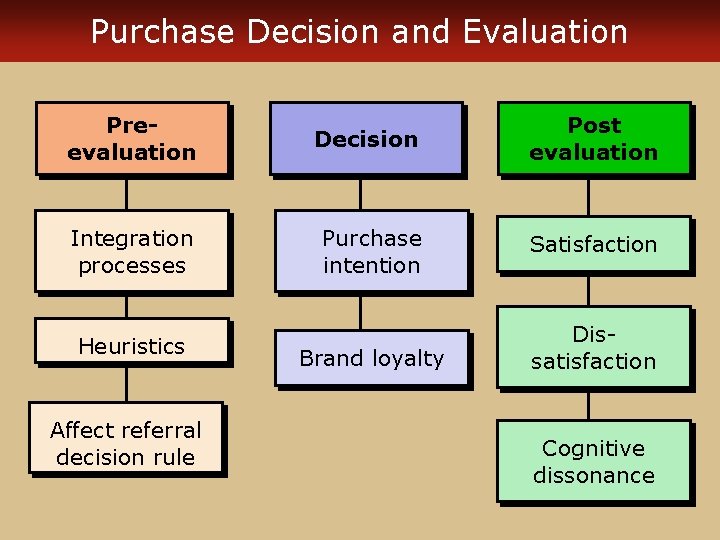 Purchase Decision and Evaluation Preevaluation Decision Post evaluation Integration processes Purchase intention Satisfaction Brand