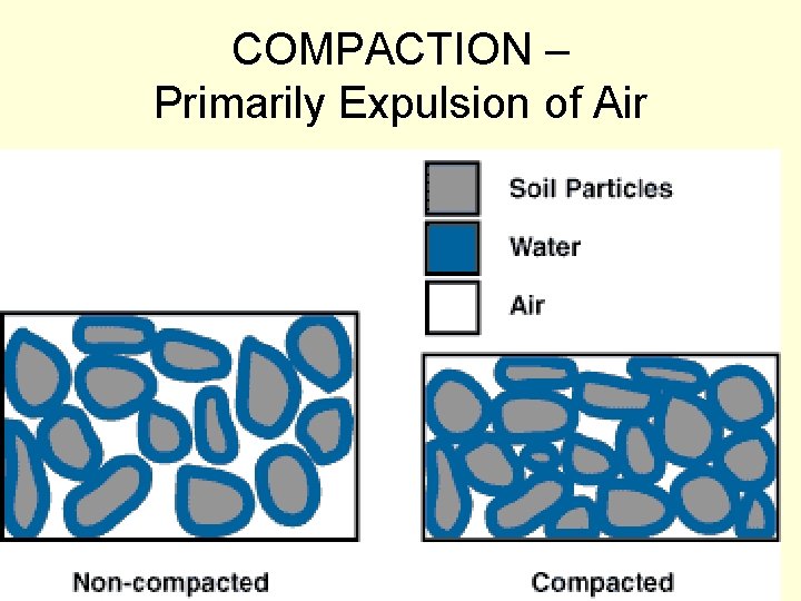 COMPACTION – Primarily Expulsion of Air 