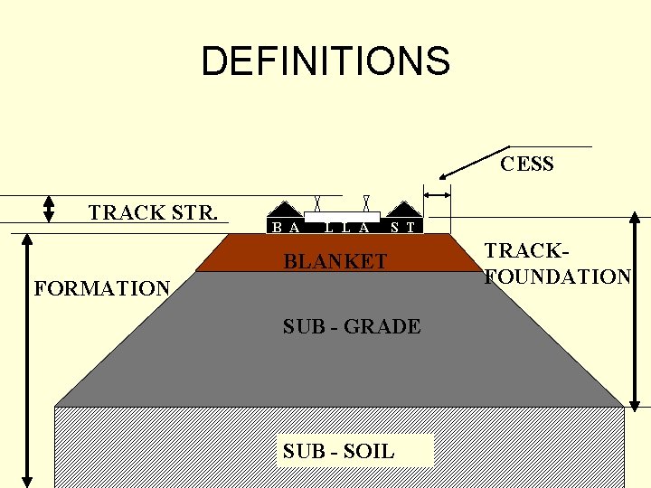 DEFINITIONS CESS TRACK STR. B A L L A S T BLANKET FORMATION SUB