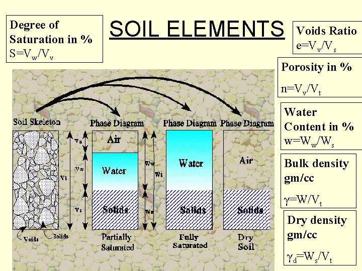 Degree of Saturation in % S=Vw/Vv SOIL ELEMENTS Voids Ratio e=Vv/Vs Porosity in %