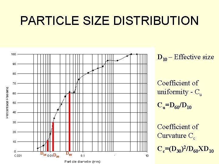 PARTICLE SIZE DISTRIBUTION D 10 – Effective size Coefficient of uniformity - Cu Cu=D