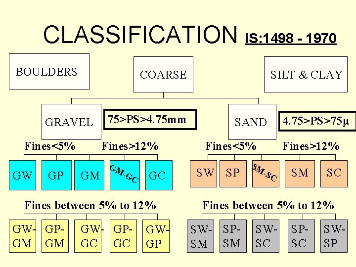CLASSIFICATION IS: 1498 - 1970 BOULDERS COARSE GRAVEL Fines<5% GW GP 75>PS>4. 75 mm